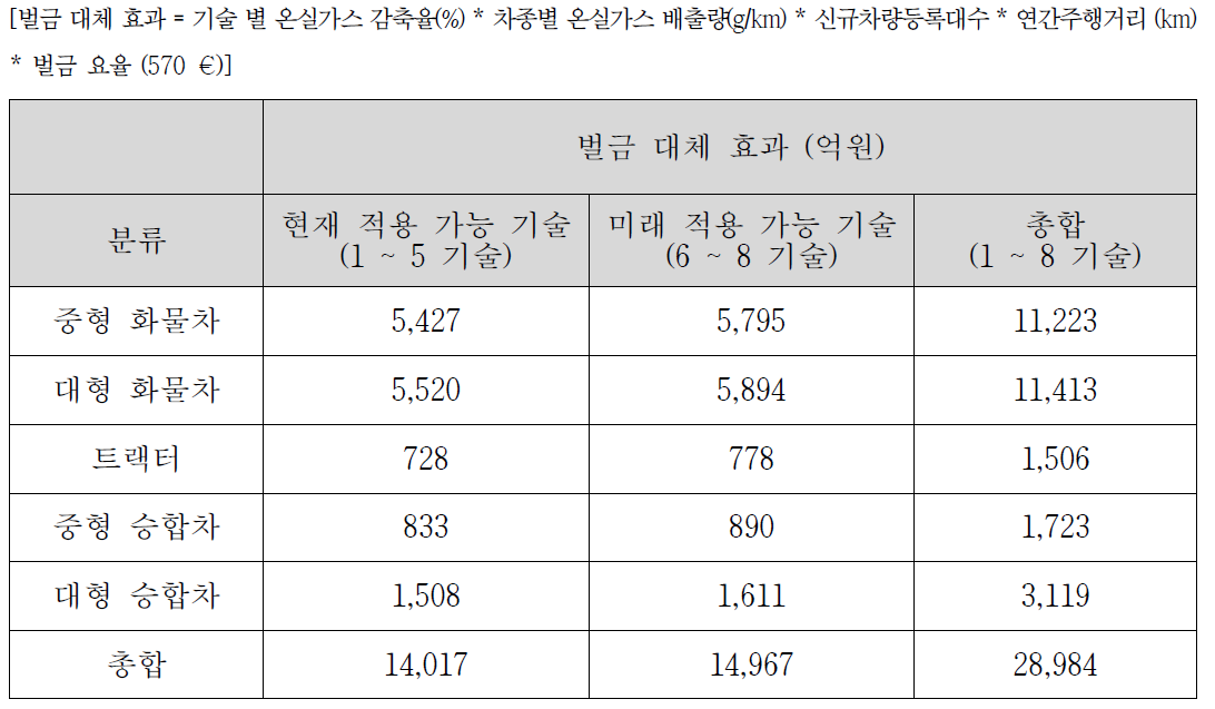 대형차 에코이노베이션 기술의 벌금 대체 효과