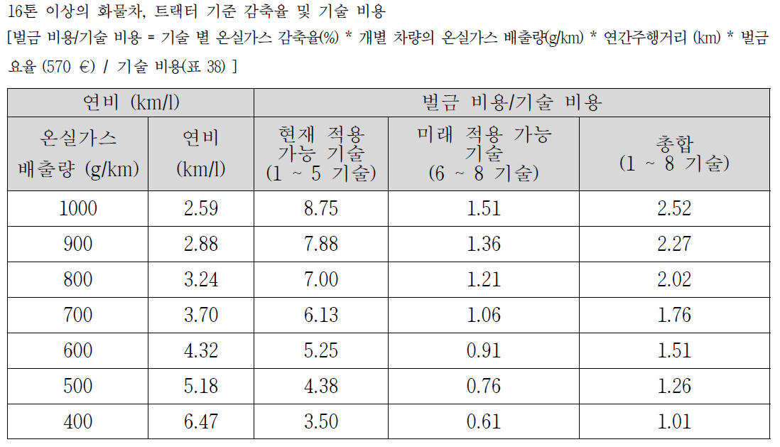 개별 차량의 ‘벌금 비용/기술 비용’분석