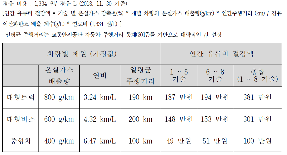 에코이노베이션 기술의 유류비 절감 효과