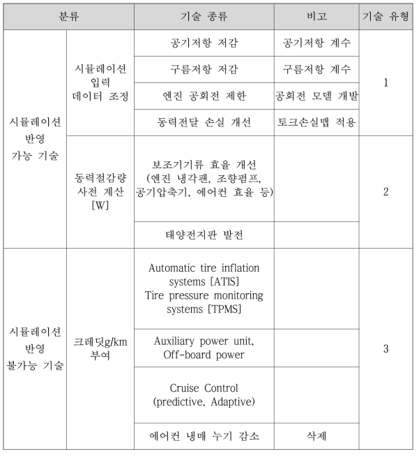 국내 대형차 에코이노베이션 기술 목록(안)