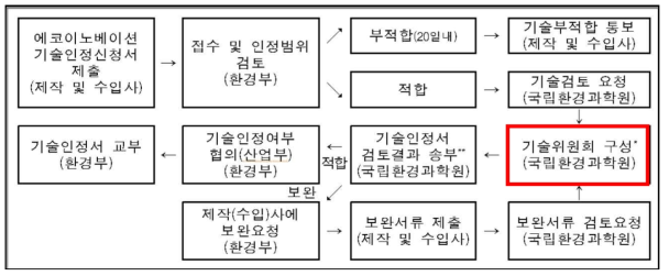 소형차 에코이노베이션 기술 인증 절차