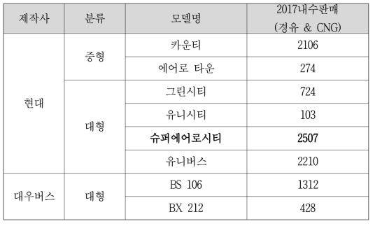 국내 주요 버스 모델 및 내수판매 대수