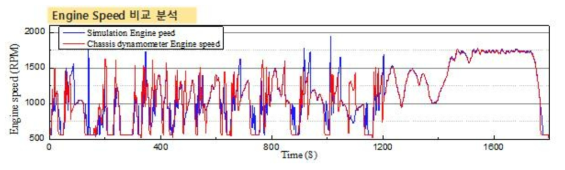 엔진속도 비교 결과