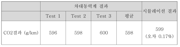 온실가스 배출량 비교 결과 (K-WHVC)