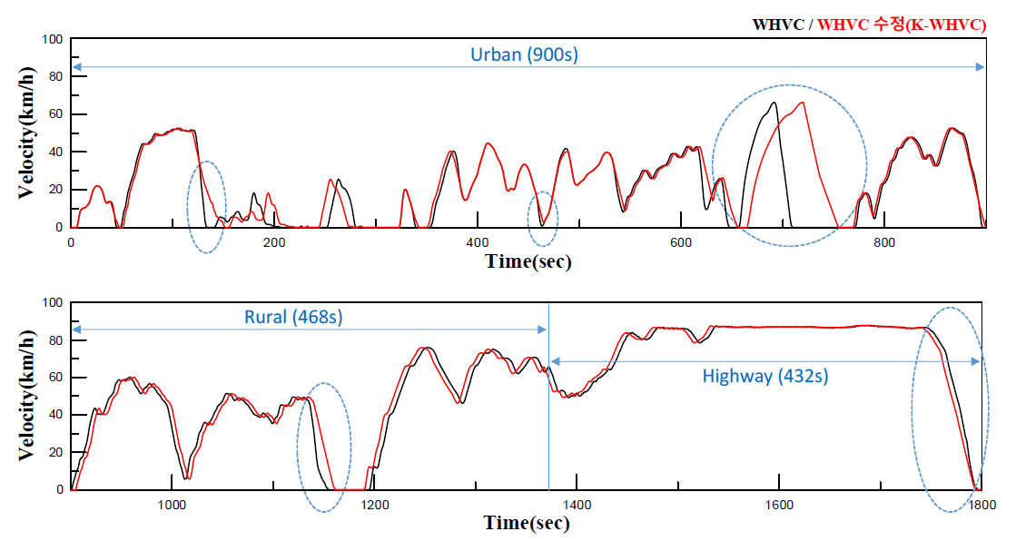 WHVC 모드 및 K-WHVC 모드 속도 프로파일