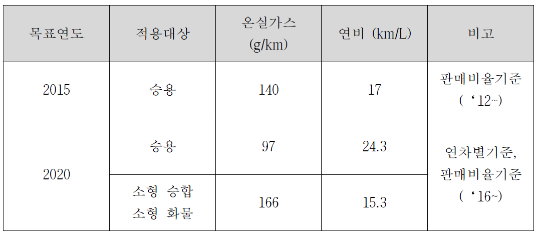 소형차 평균 온실가스(연비) 관리제도