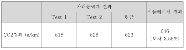 온실가스 배출량 비교 결과 (WHVC)