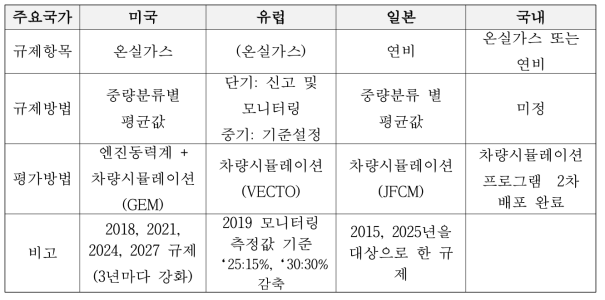 주요 국가 별 대형차 연비 및 온실가스 규제 방법 요약