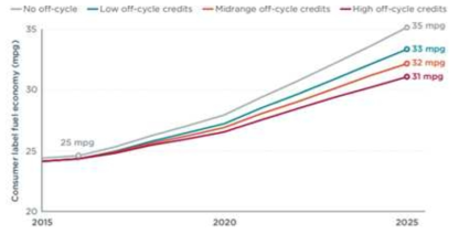Off-cycle credit 비중에 따른 연비 라벨 시나리오