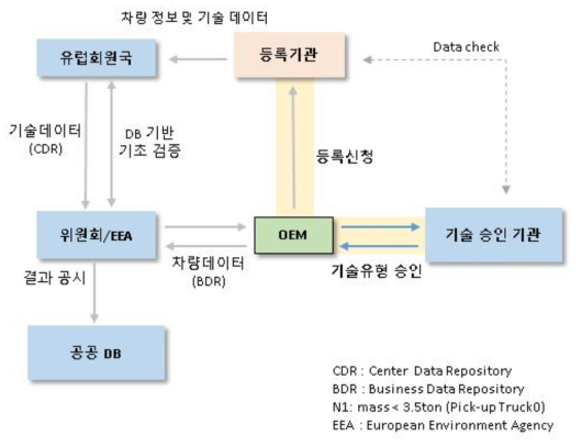 유럽 Vans 차량용 에코 이노베이션 항목 등록 시스템