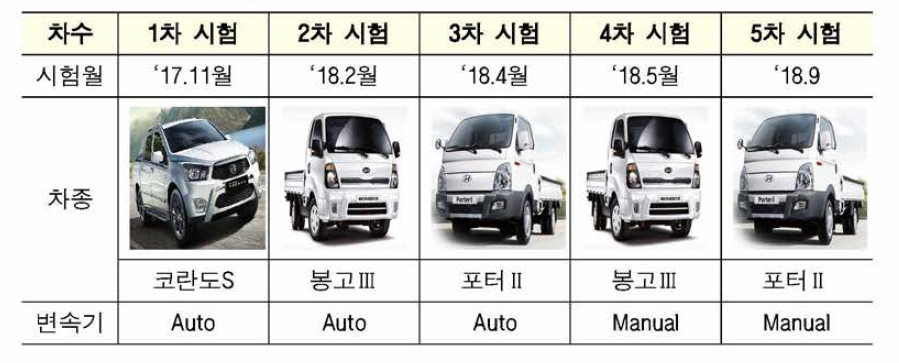 The specification of test vehicles to estimate emission factors on euro-6 light commercial vehicle