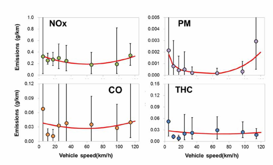 The results of air pollutants emissions estimation on laboratory