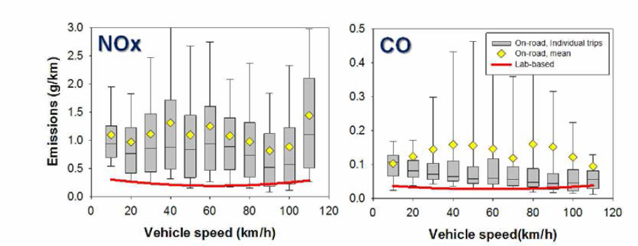 The comparison of On-road and laboratory NOx, CO emissions