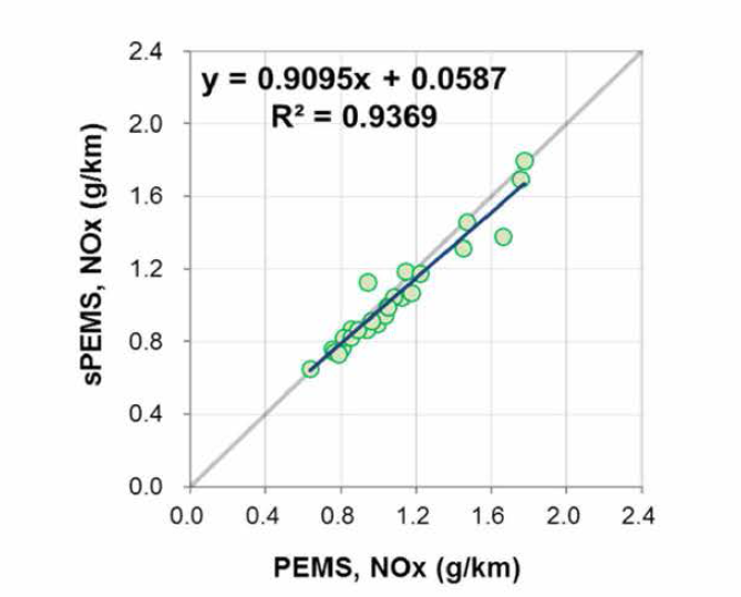 The comparison of simplified PEMS and certified PEMS on correlation results