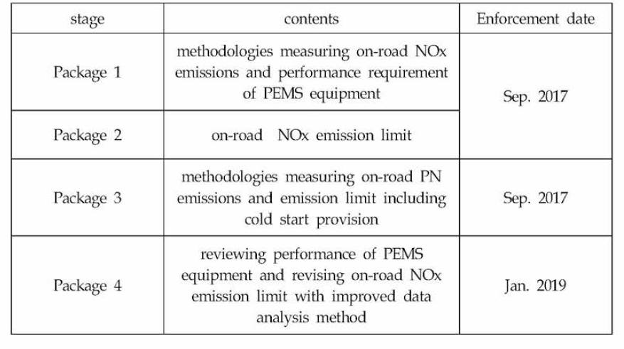 The stages of developing real driving emission regulation