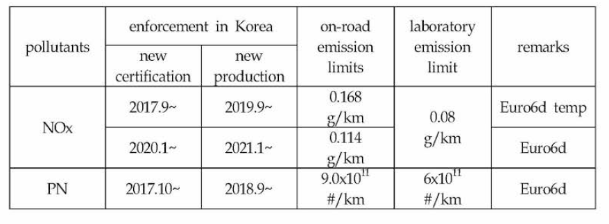 Real driving emission limits for light duty diesel vehicles