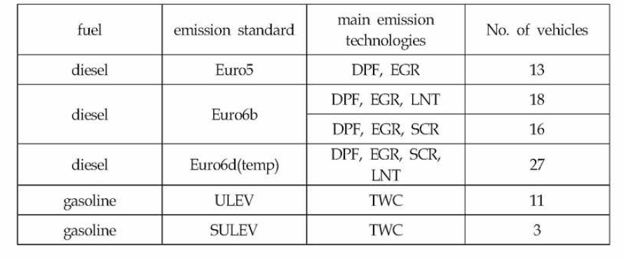 Summary of test vehicles for estimating on-road emissions