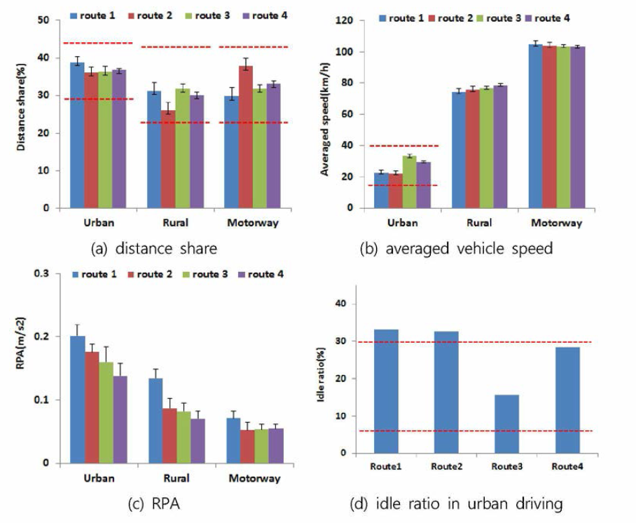 Driving characteristics of on-road emission test routes