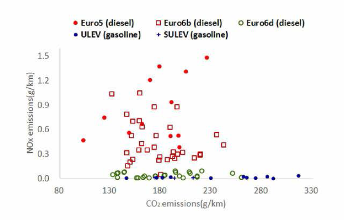 On-road NOx emissions as CO2 for light-duty vehicles