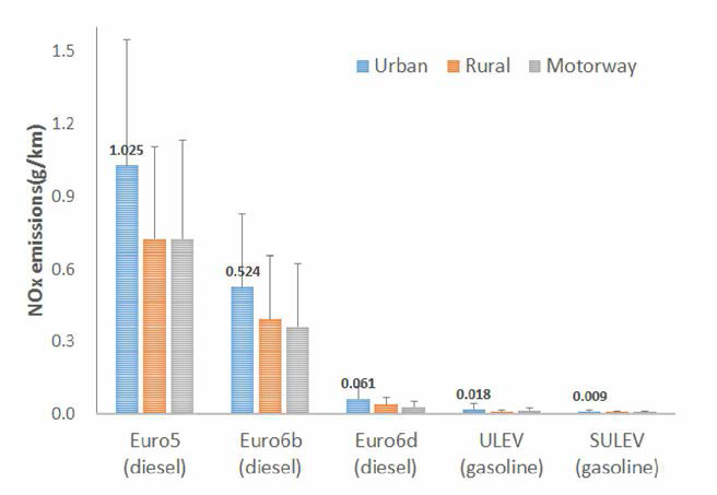 Averaged on-road NOx emissions as road types