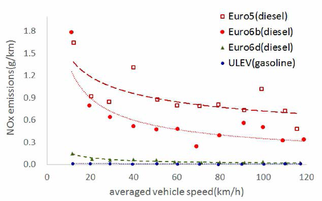 On-road NOx emissions as averaged vehicle speed