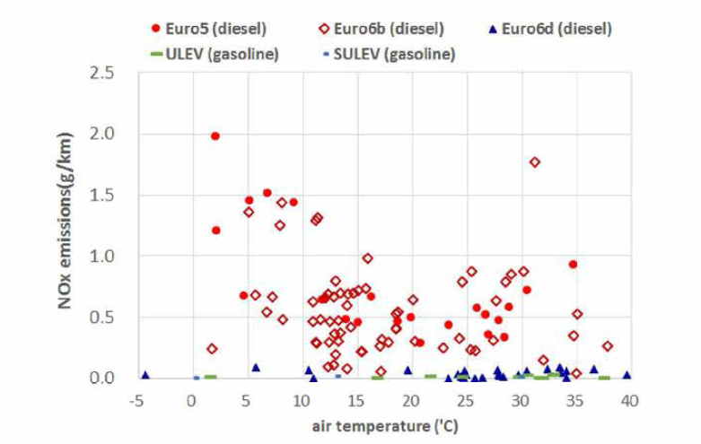 On-road NOx emissions as ambient temperature