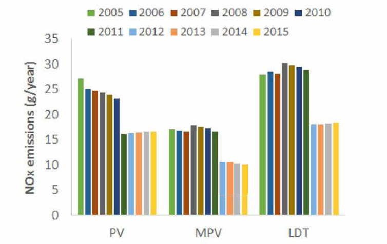 Estimated NOx emissions per year of light-duty diesels as model years for passenger vehicles, multi-purpose vehicles and trucks