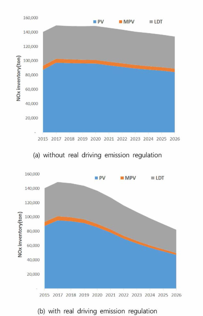 The effect of implementing real driving emission regulation on reducing NOx inventory for light-duty diesel vehicles