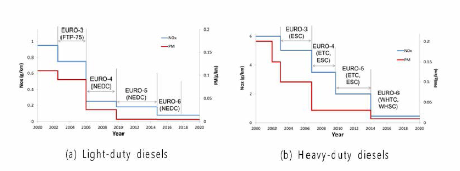 Strengthened emission limits of PM and NOx for diesel vehicles in Korea