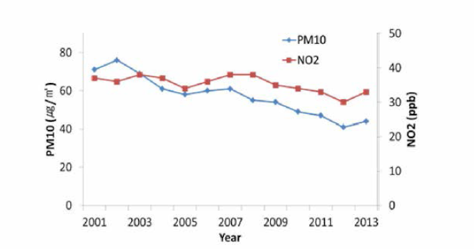 Annual concentration of PM10 and NO2 in Seoul