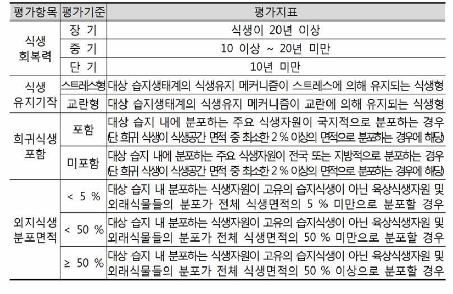 Assessment criteria for vegetation evaluation item