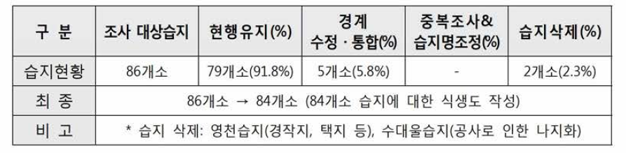 The monitoring results of Gyeonggi part 1 region