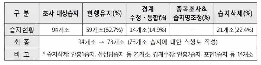The monitoring results Gyeonggi part 2 region