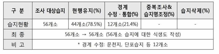 The monitoring results Gyeongsang part 4 region