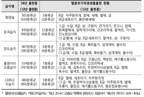 Biological status and list of Intensive Survey on the Wetland Protected Areas in 2018