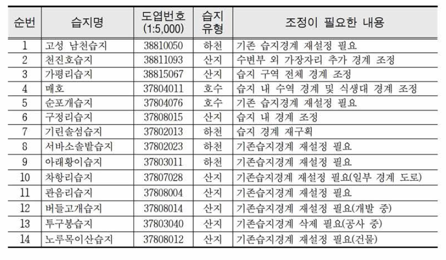 Gang won 1 region - Correction list of Wetland boundaries