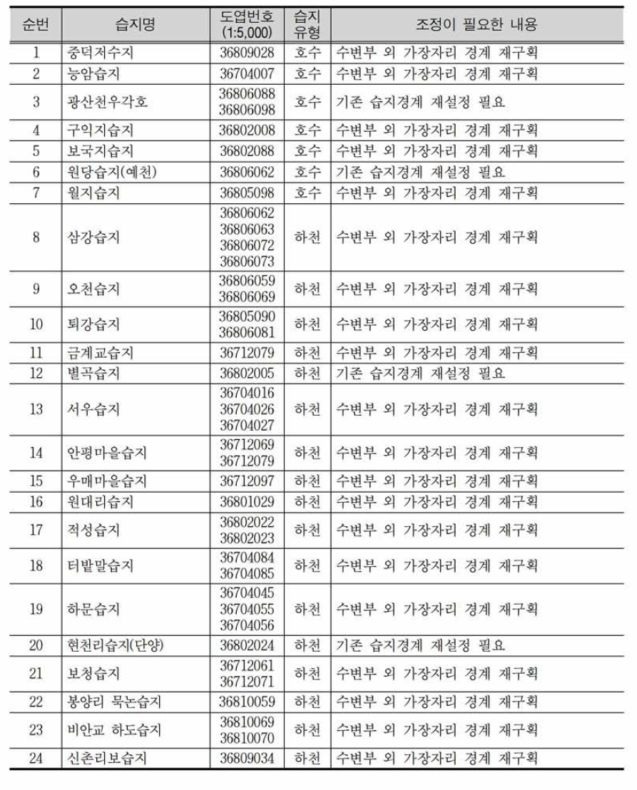 Gangwon 3 region 一 Correction list of Wetland boundaries