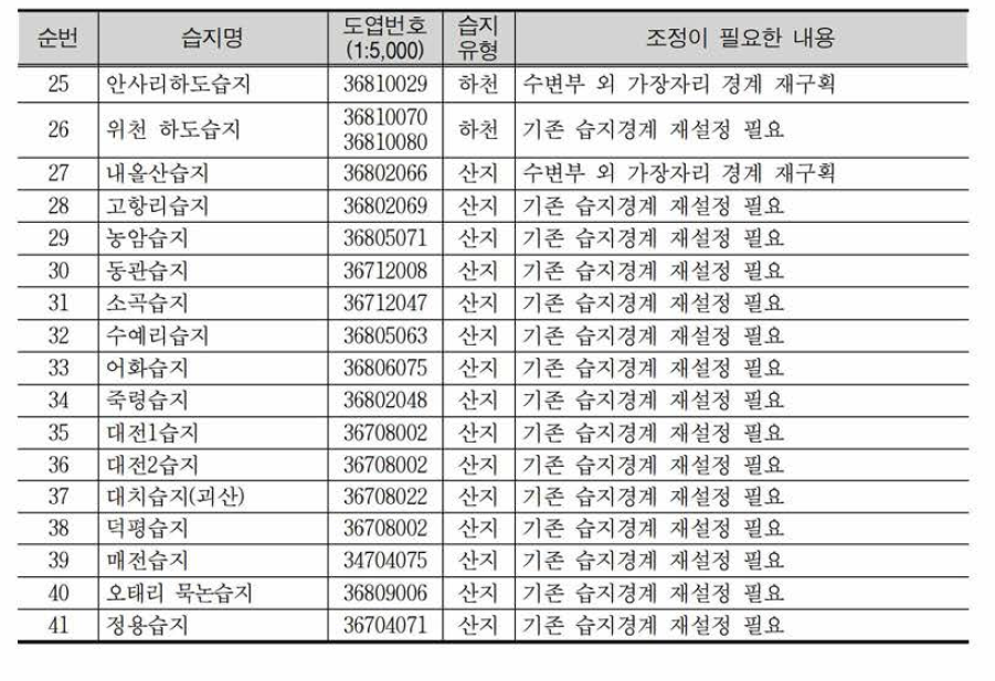 Gangwon 3 region 一 Correction list of Wetland boundaries_continued