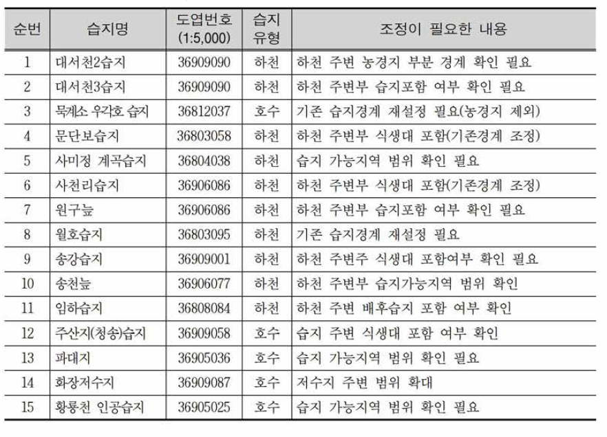 Gangwon 4 region 一 Correction list of Wetland boundaries