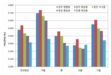 The average of NO2/(NO2+O3) ratios by air monitoring site in Gangwon from 2015 to 2017