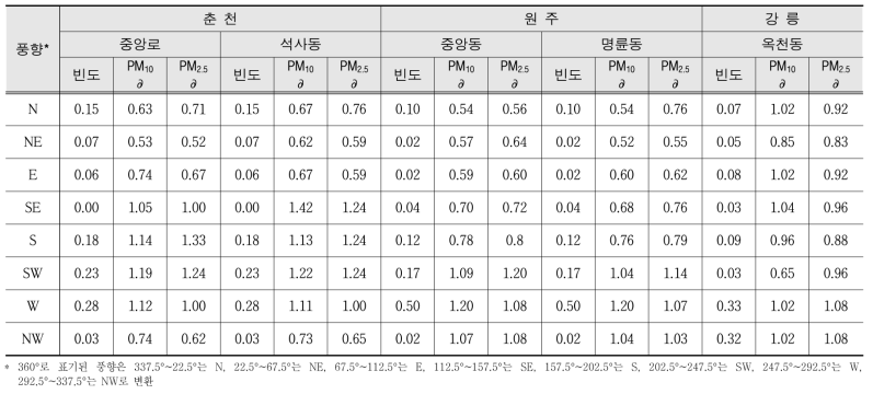 Changes in PM10 and PM2.5 concentration due to wind direction in Chuncheon, Wonju and Gangneung in 2016