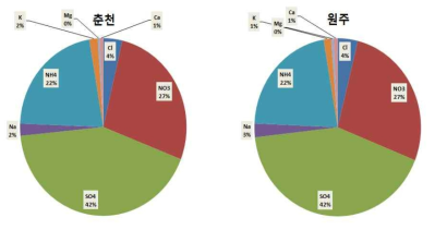 PM2.5 ionic component ratio in Chuncheon and Wonju