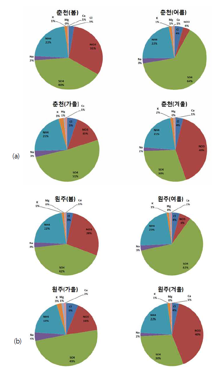 Seasonal of PM2.5 ionic component ratio in (a) Chuncheon, (b) Wonju