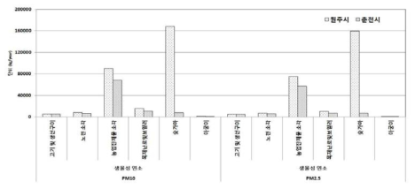 PM10 and PM2.5 emissions by biomass burning in Chuncheon and Wonju