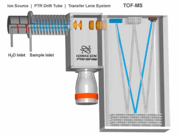 Schematic drawing of the PTR-ToF-MS instrument