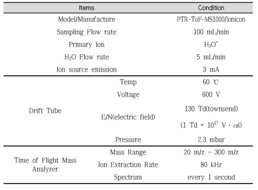 Summary on the PTR-ToF-MS analytic conditions