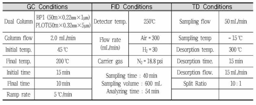 The analytical conditions of automatic thermal desorption(ATD)/GC for VOCs