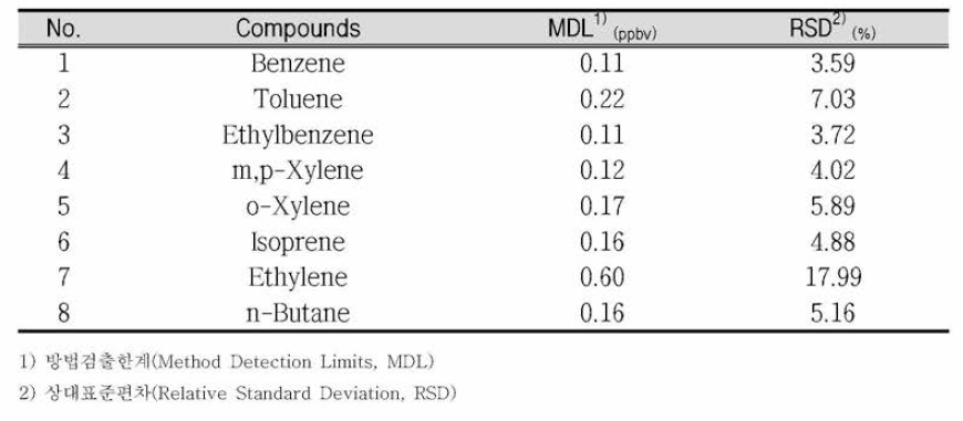 List on MDL and RSD of VOCs target compounds in this study