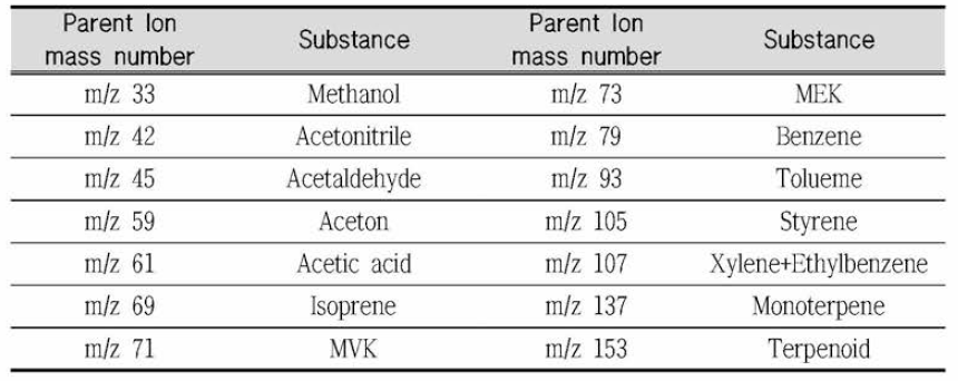 Flux measurement BVOC substances