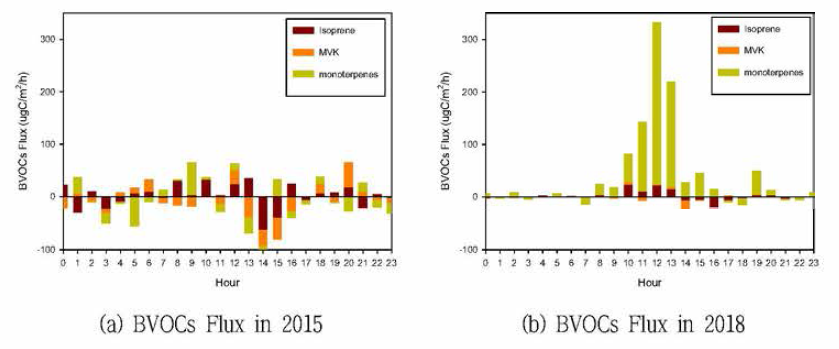 Diurnal distribution of BVOCs flux